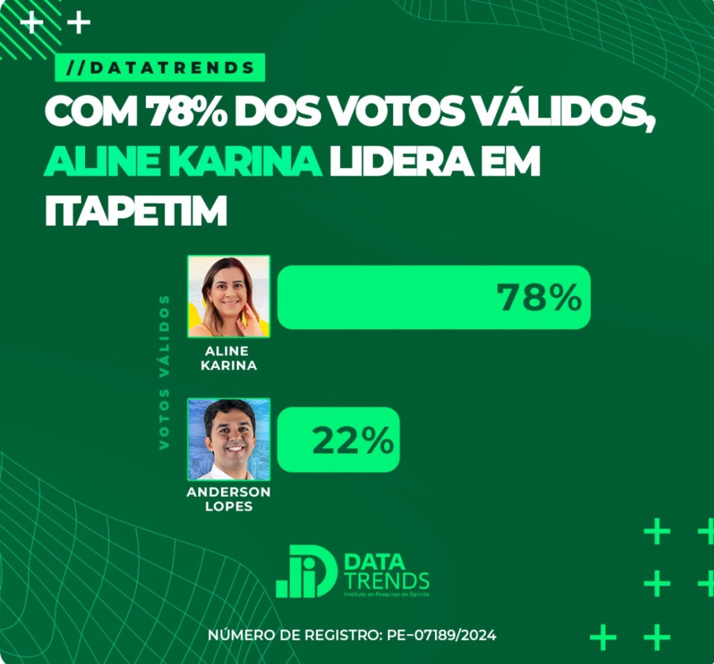 Pesquisa DataTrends aponta liderança de Aline Karina em&nbsp;Itapetim