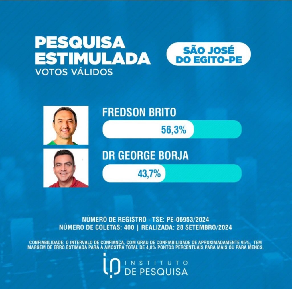 Fredson Brito lidera corrida eleitoral em São José do Egito com 56,3% dos votos válidos, aponta Instituto IP&nbsp;Pesquisas